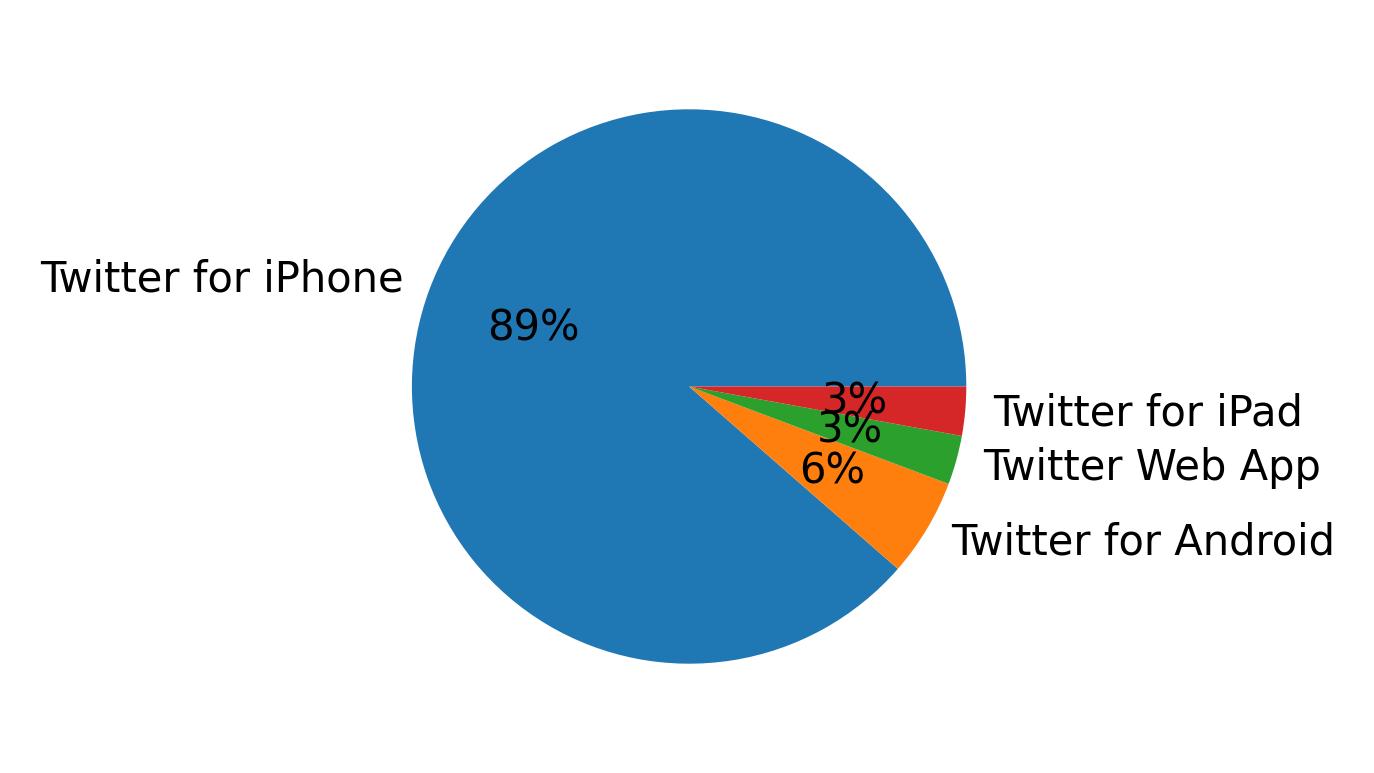 Dispositivos utilizados para tweetar