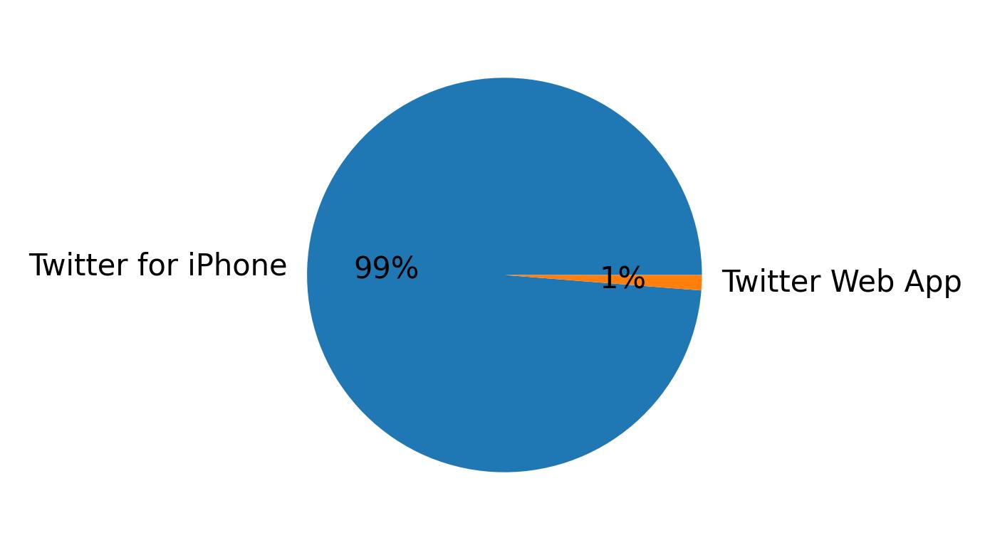 Dispositivos utilizados para tweetar