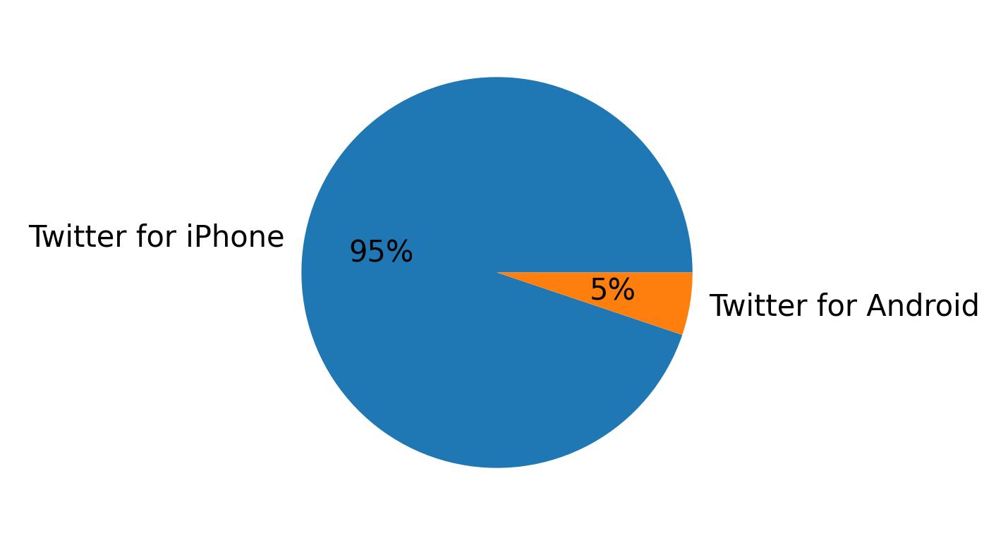 Verwendete Geräte zum Tweeten