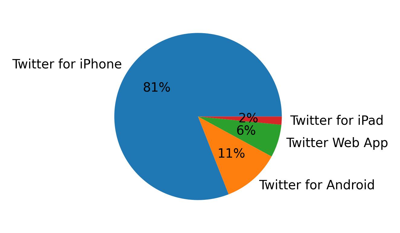 الأجهزة المستخدمة للتغريد