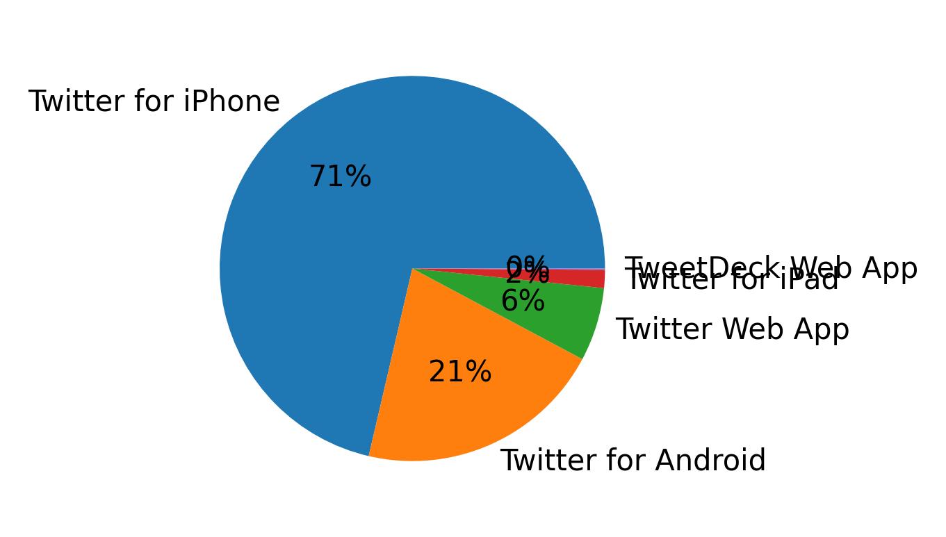 Tweet icin kullanilan cihazlar