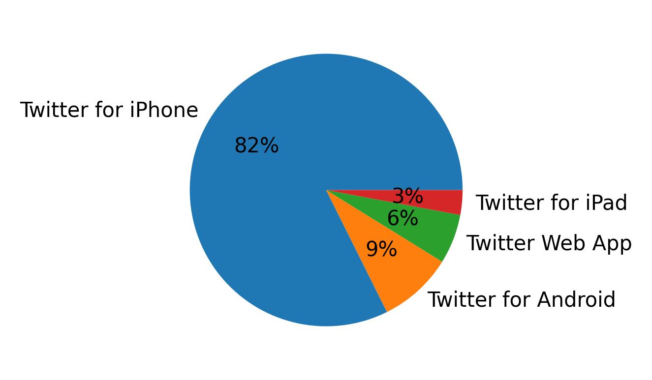 Dispositivos utilizados para tweetar