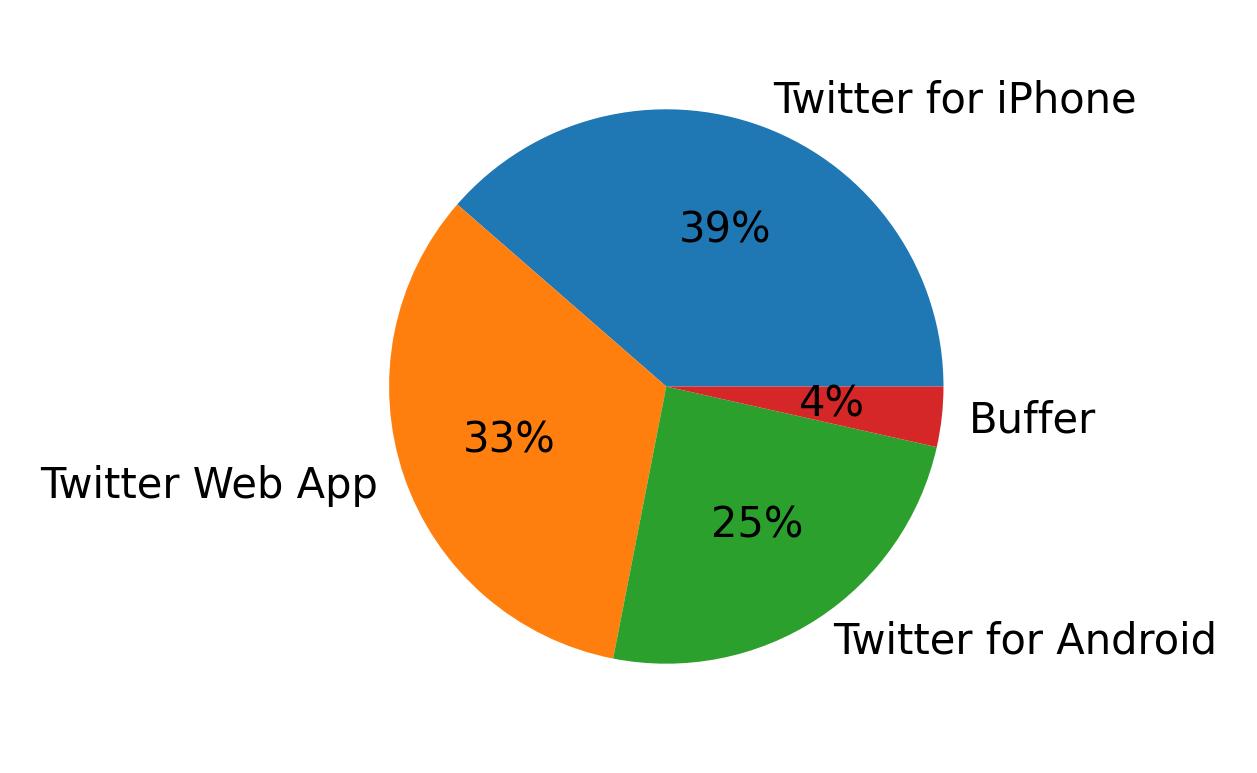 Dispositivos utilizados para tweetar