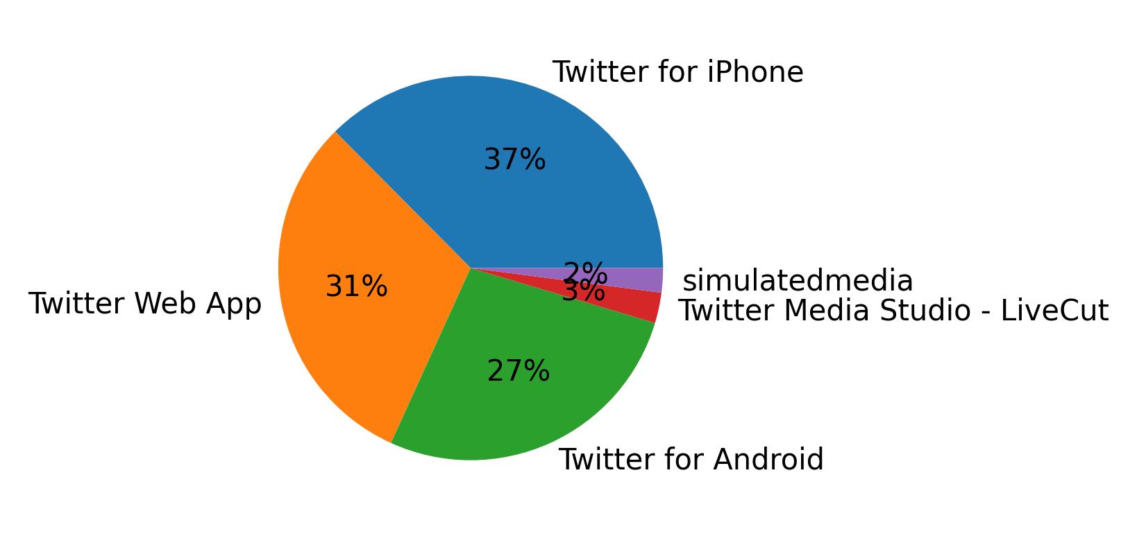 Dispositivos utilizados para tweetar