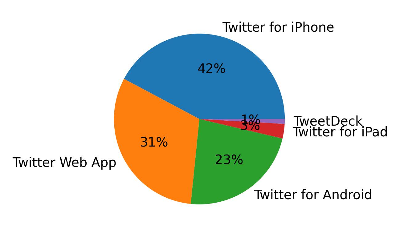 Tweet icin kullanilan cihazlar