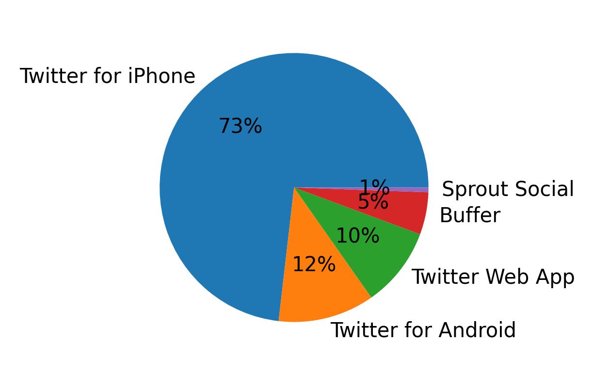 Dispositivos utilizados para tweetar