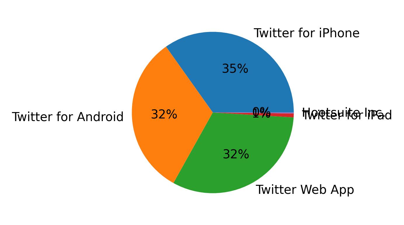 Tweet icin kullanilan cihazlar