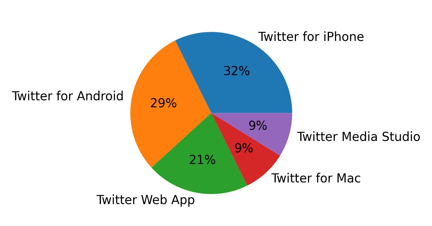Dispositivos utilizados para tweetar