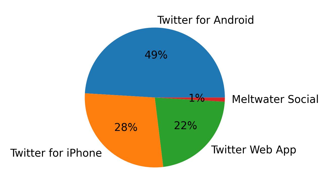 Dispositivos utilizados para tweetar