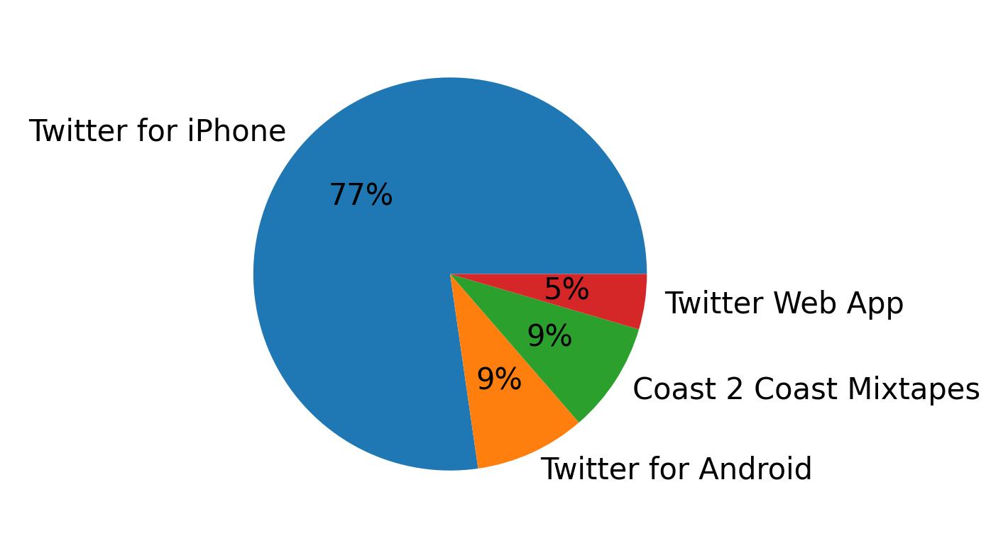 Dispositivos utilizados para tweetar