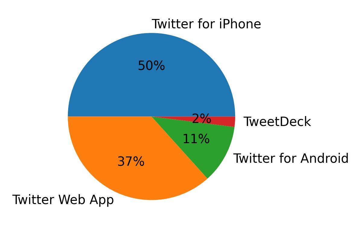 Dispositivos utilizados para tweetar