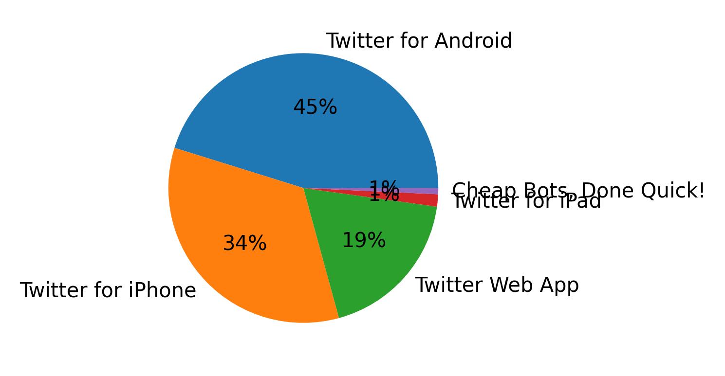 Tweet icin kullanilan cihazlar