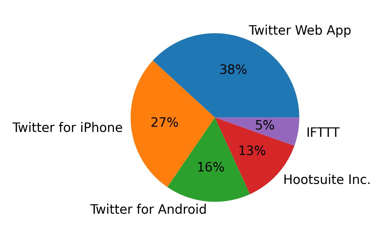 Dispositivos utilizados para tweetar