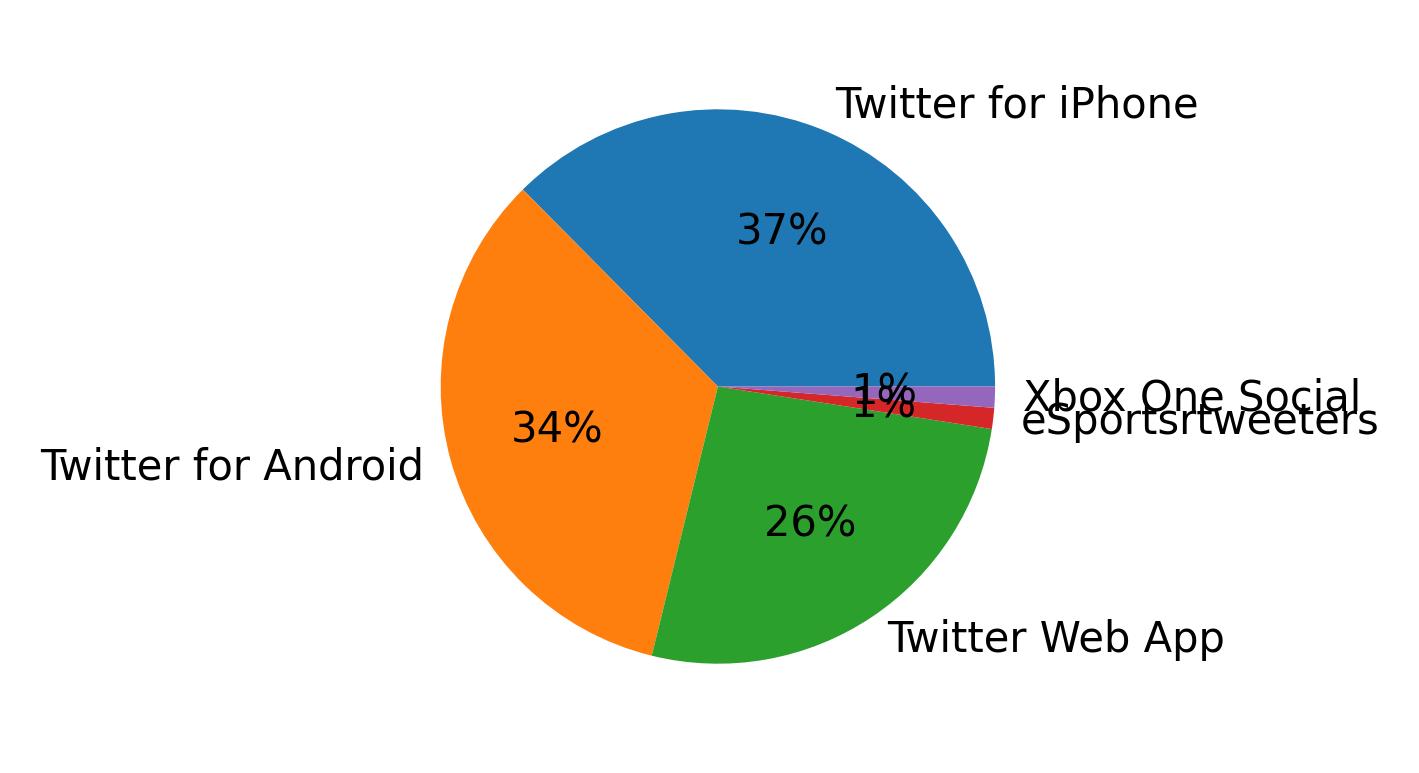 Devices used to tweet