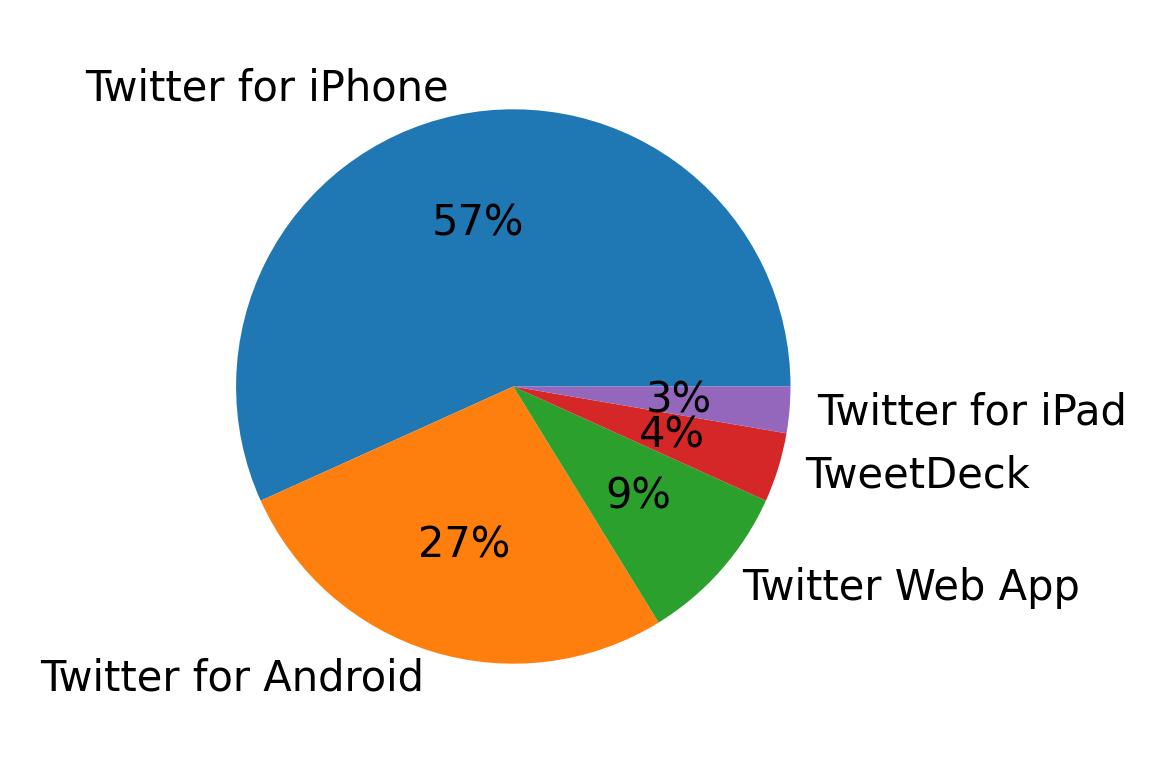 Dispositivos utilizados para tweetar