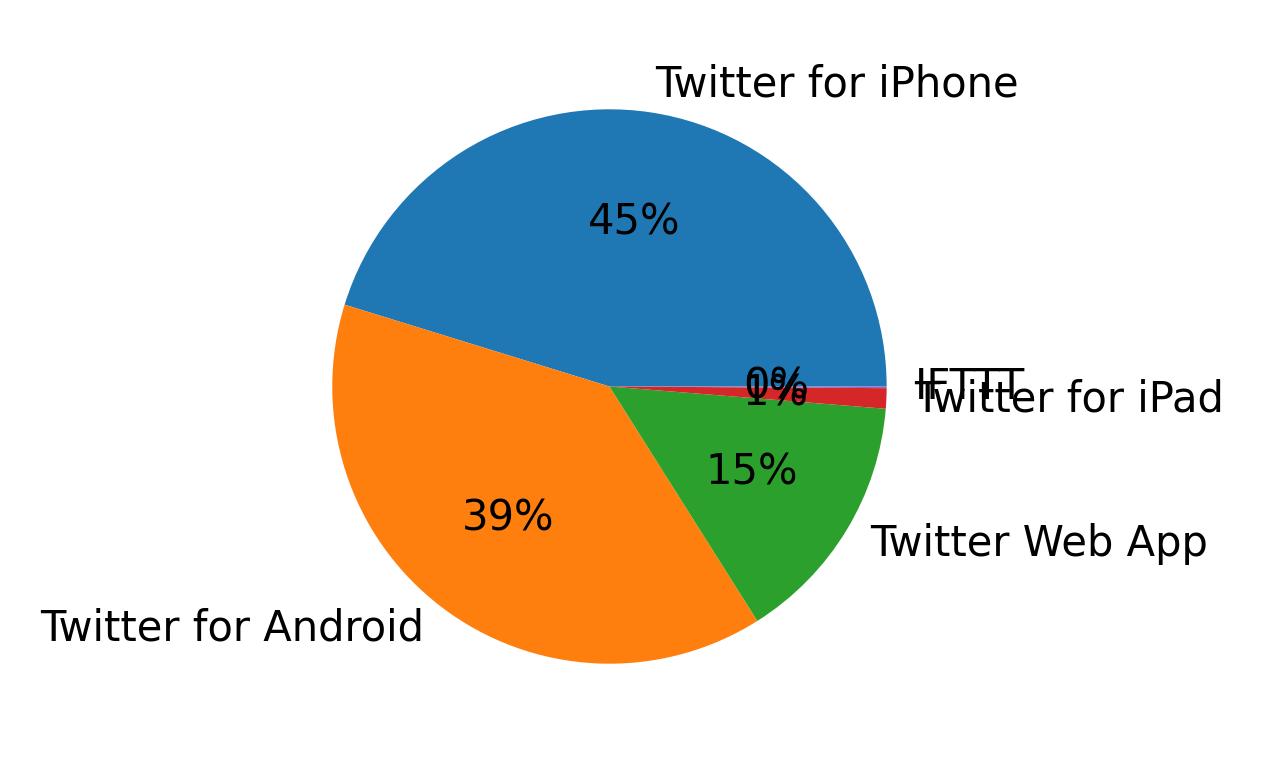 Dispositivos utilizados para tweetar