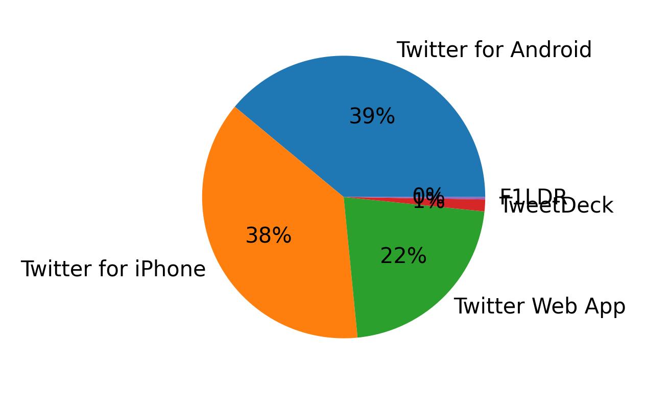 Tweet icin kullanilan cihazlar