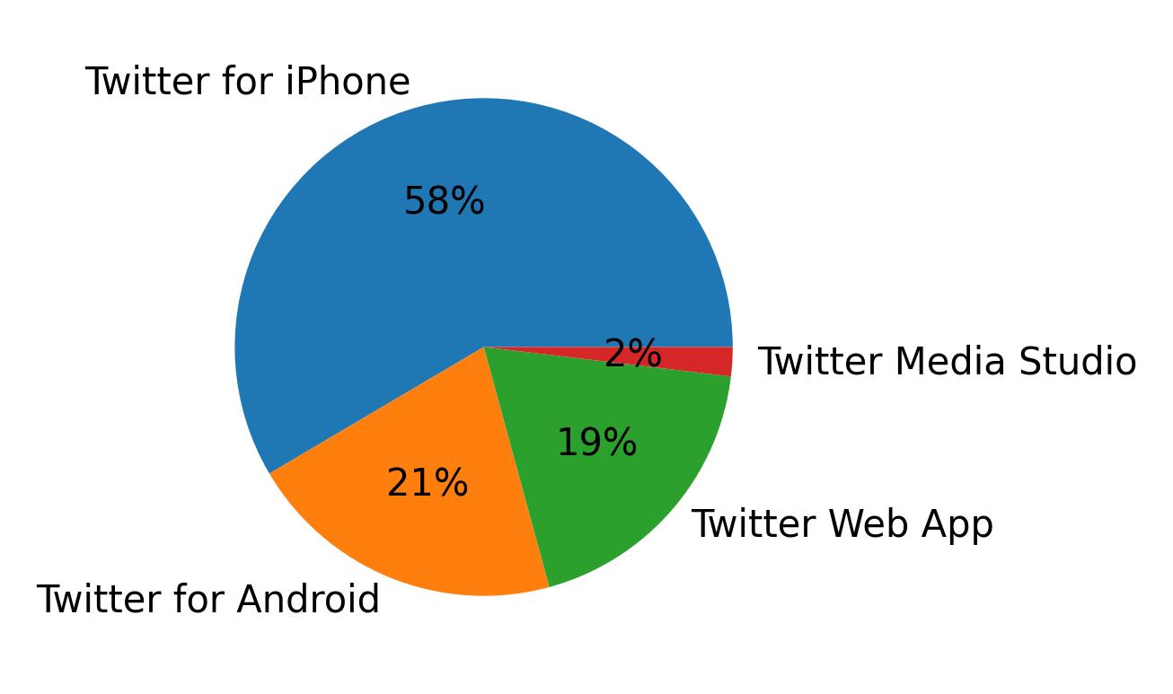 Devices used to tweet