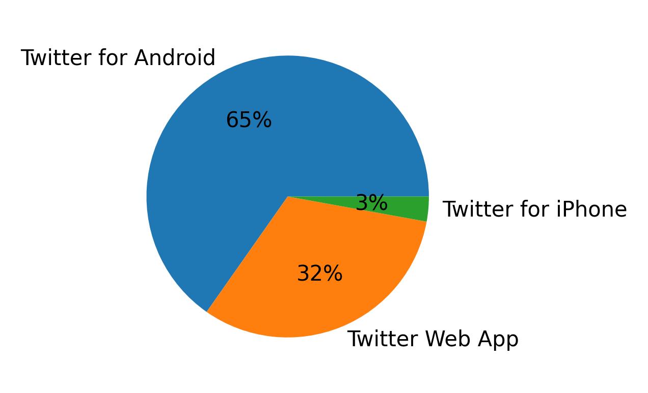 Dispositivos utilizados para tweetar