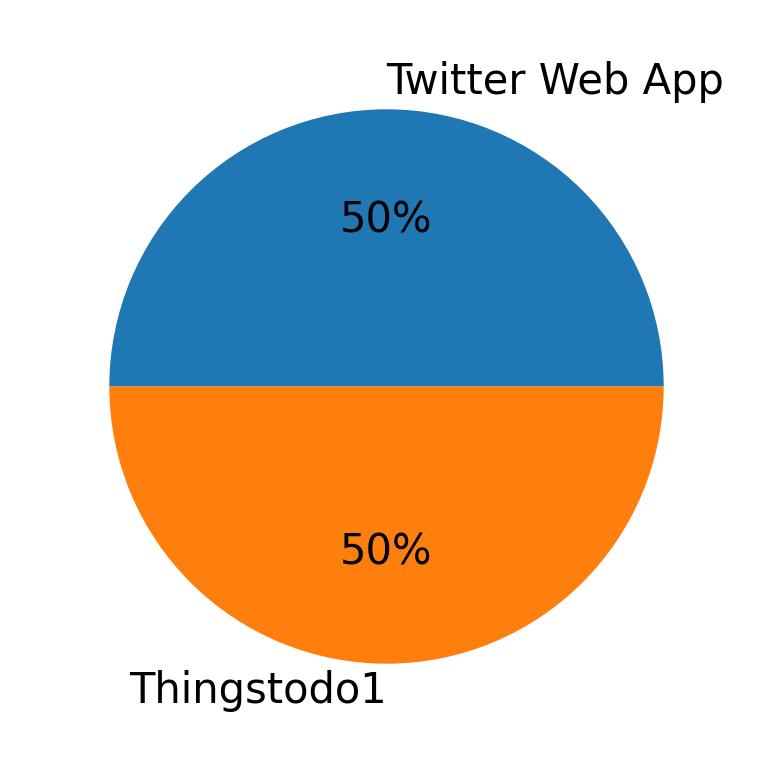 Dispositivos utilizados para tweetar