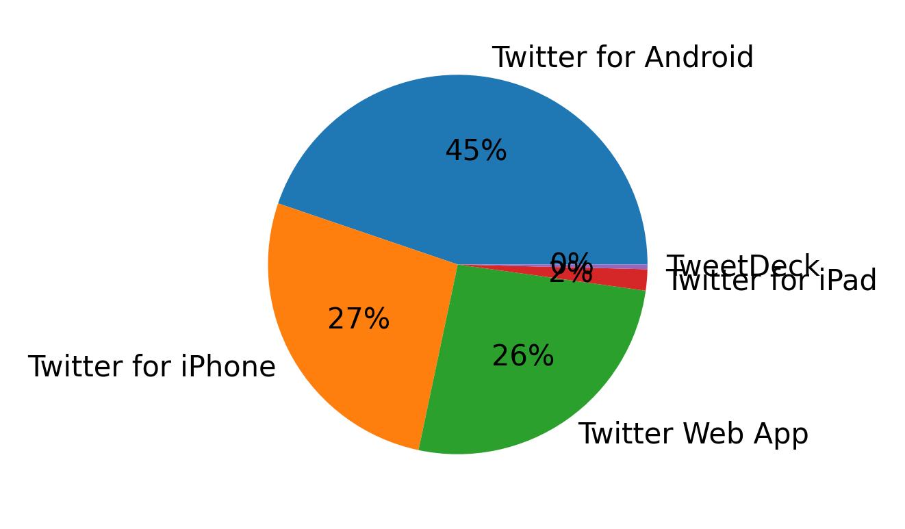 Dispositivos utilizados para tweetar