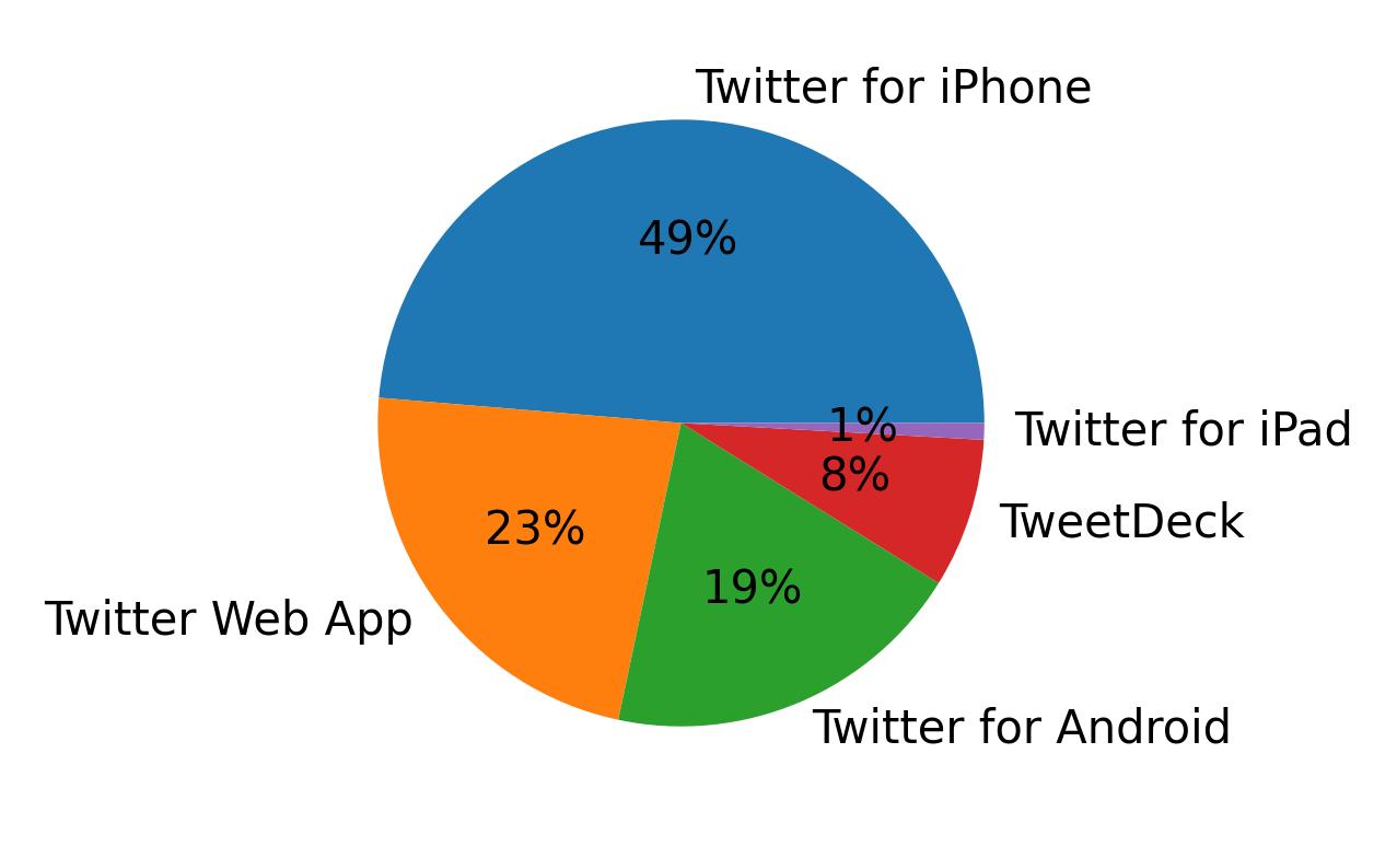 Tweet icin kullanilan cihazlar