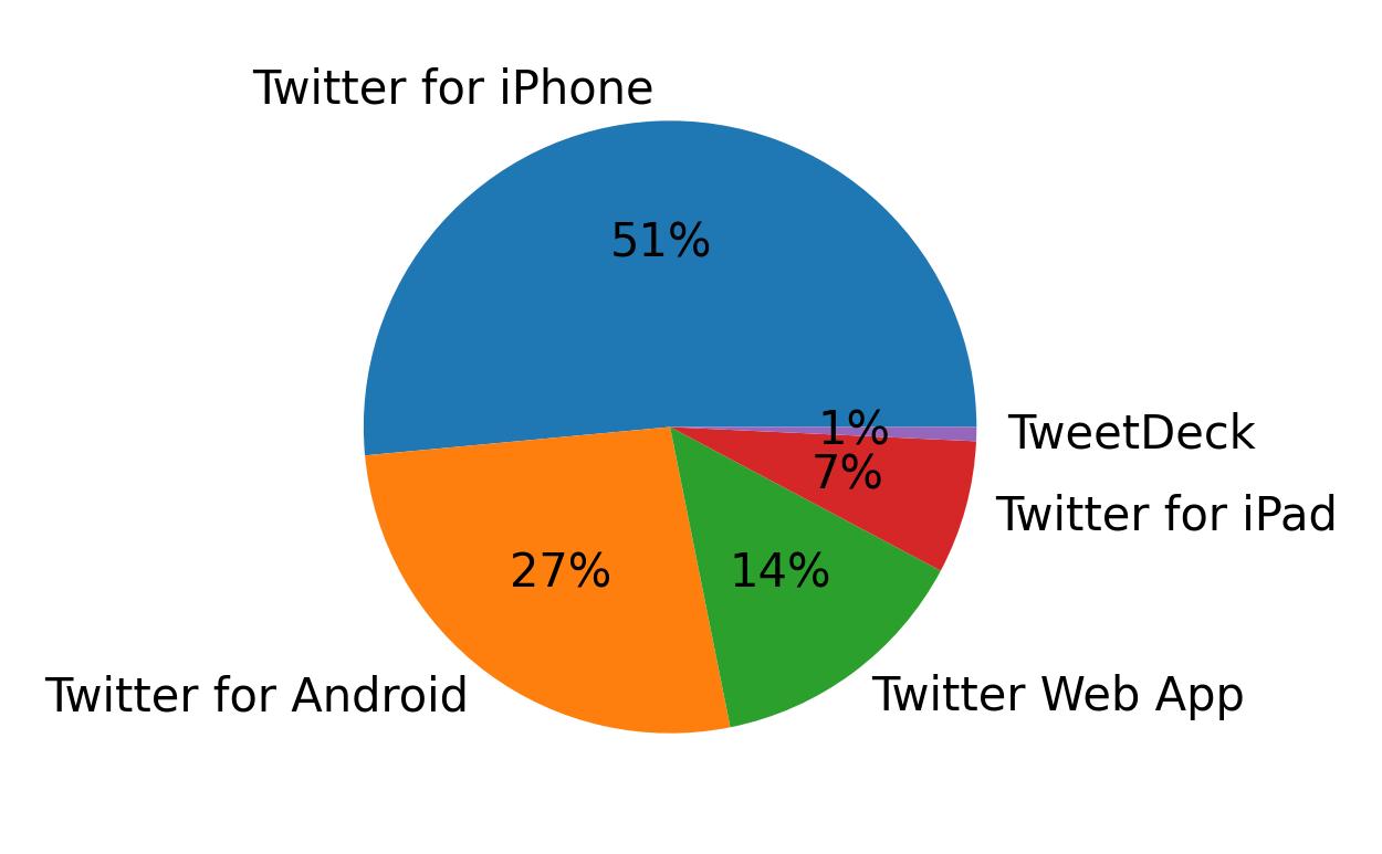 Dispositivos utilizados para tweetar