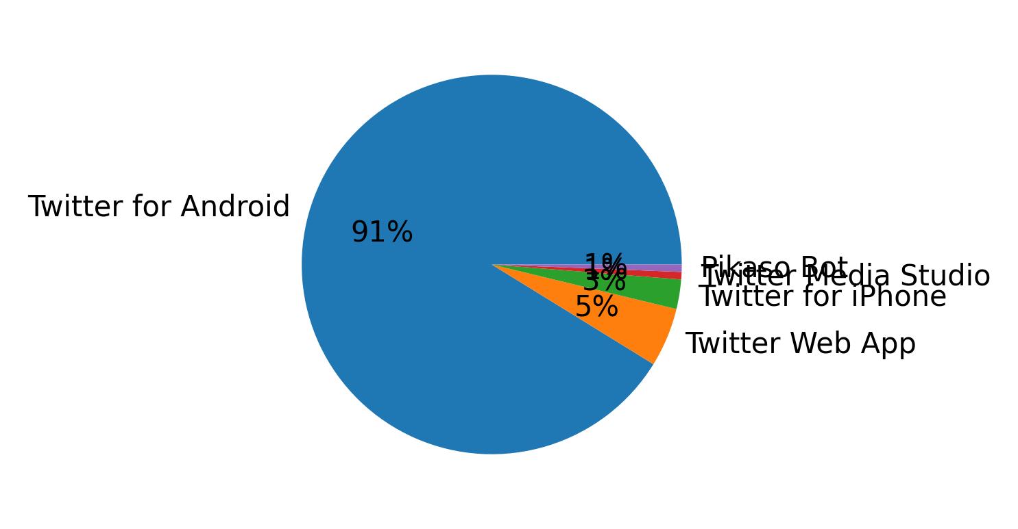 Perangkat yang digunakan untuk tweet