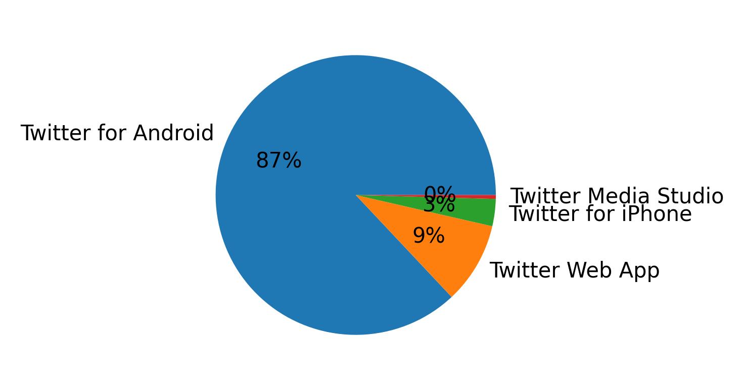 Dispositivos utilizados para tweetar