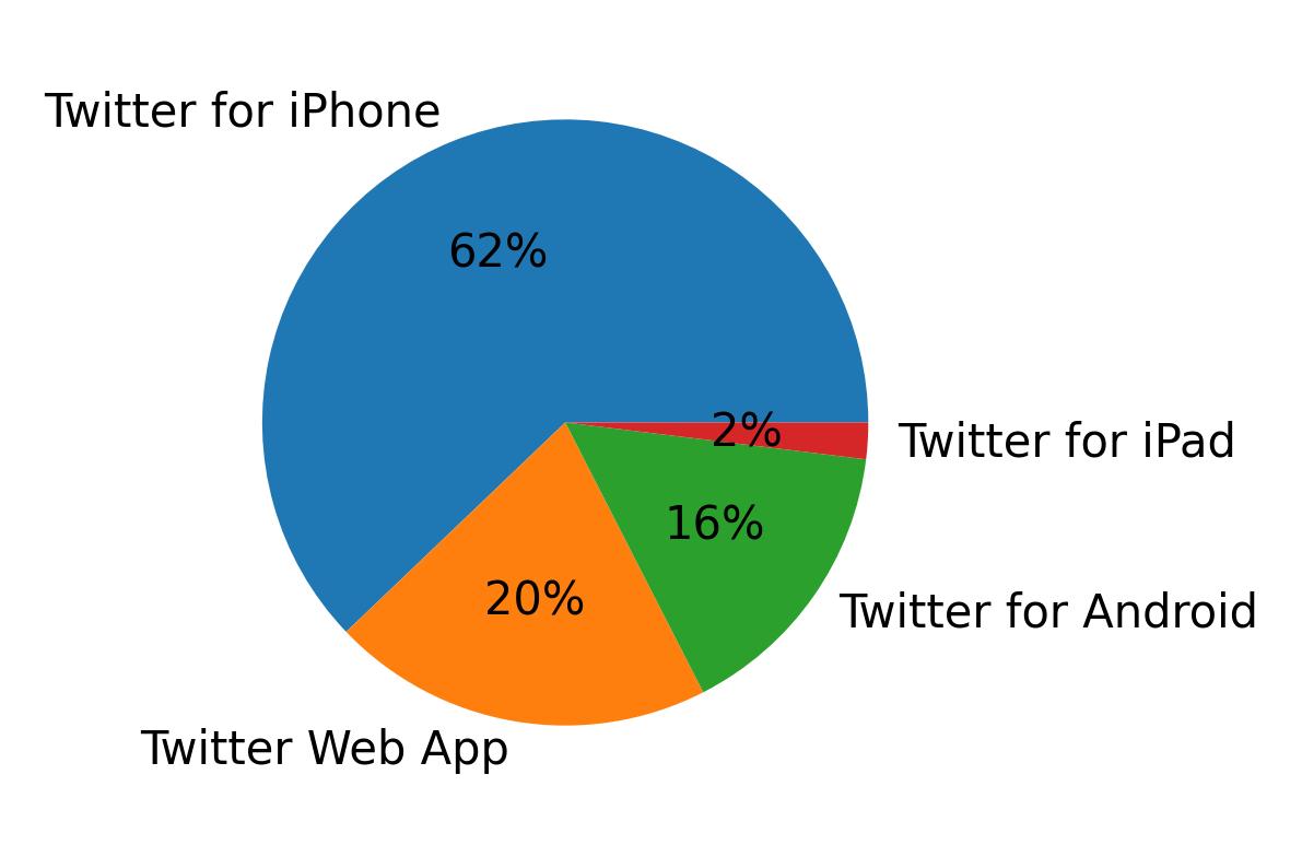 ツイートに使用されたデバイス