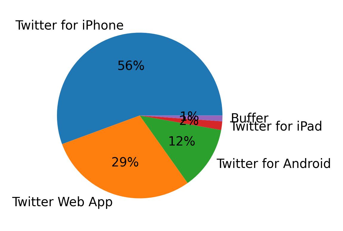 Dispositivos utilizados para tweetar