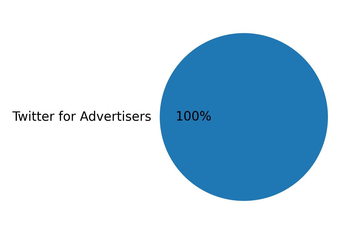 Tweet icin kullanilan cihazlar