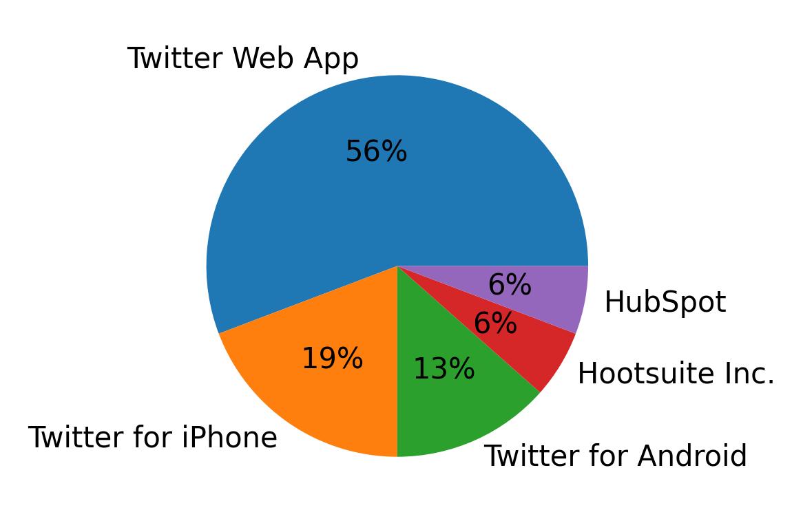 Dispositivos utilizados para tweetar
