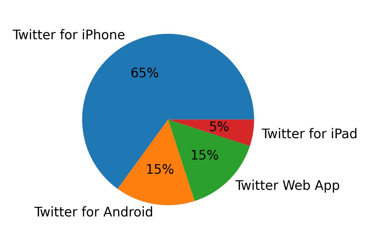 Dispositivos utilizados para tweetar