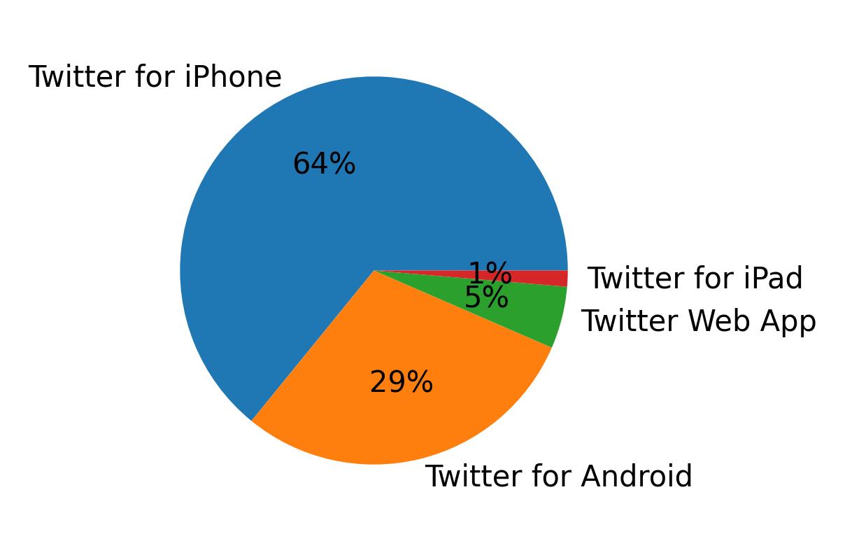 Tweet icin kullanilan cihazlar