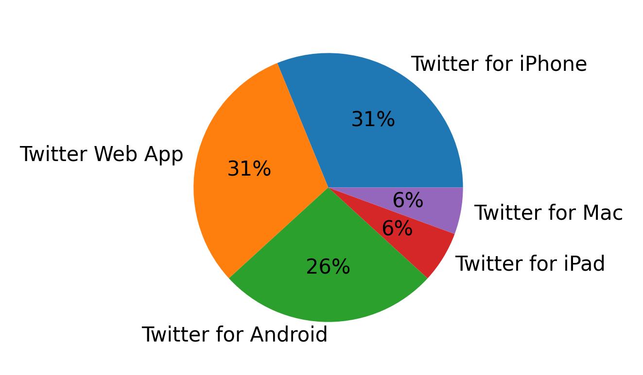 Dispositivos utilizados para tweetar
