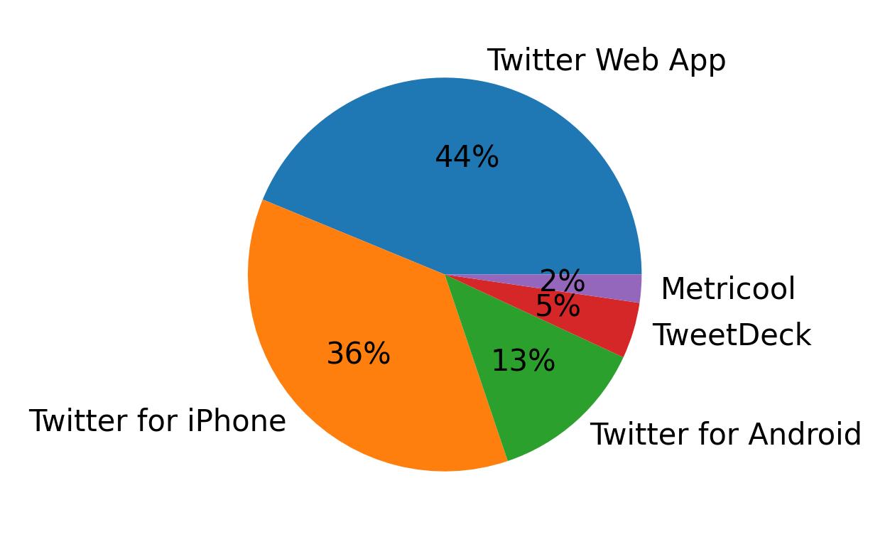 Tweet icin kullanilan cihazlar