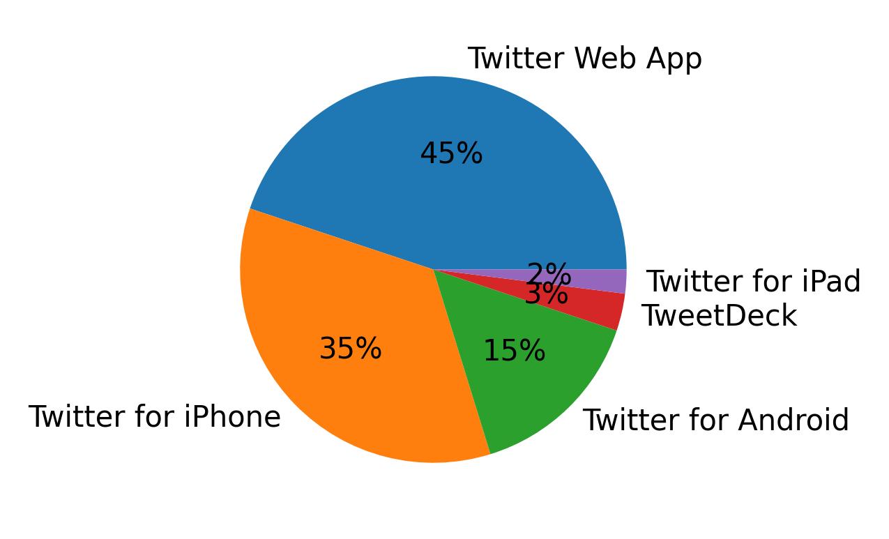 Dispositivos utilizados para tweetar