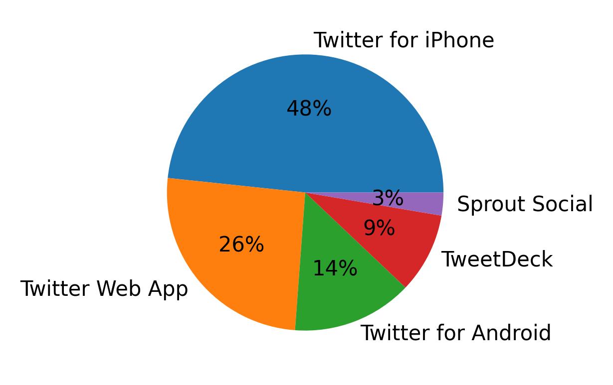 Dispositivos utilizados para tweetar