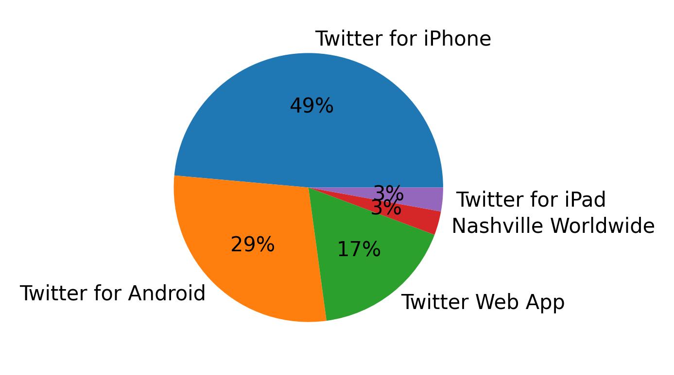 Dispositivos utilizados para tweetar