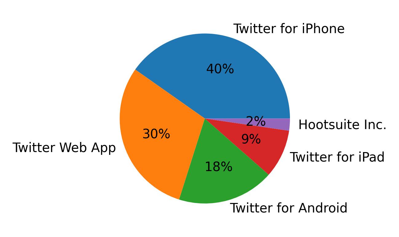Tweet icin kullanilan cihazlar