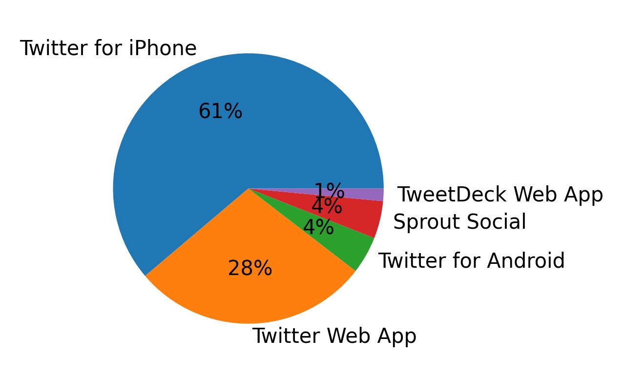Dispositivos utilizados para tweetar