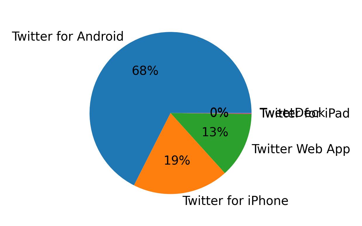 Tweet icin kullanilan cihazlar