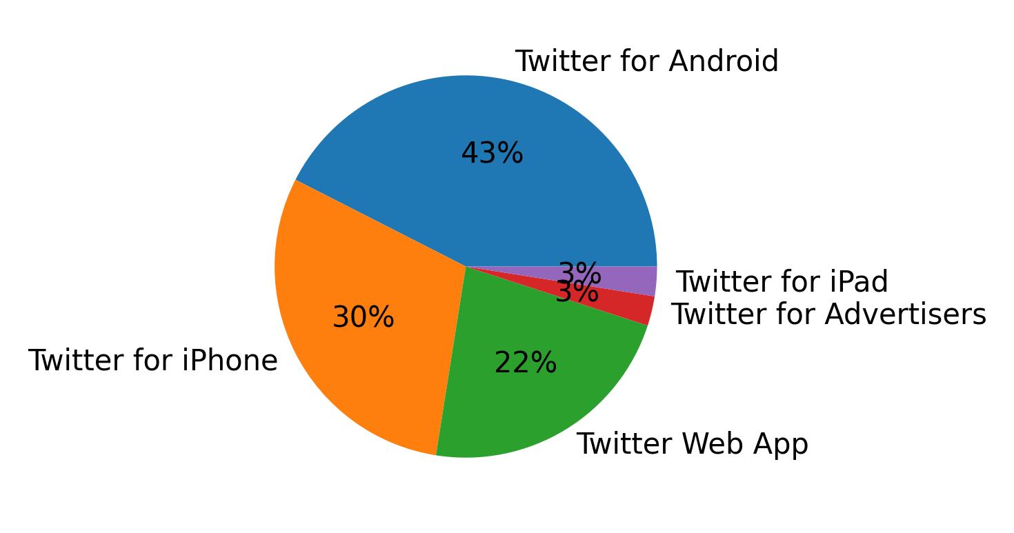 Tweet icin kullanilan cihazlar