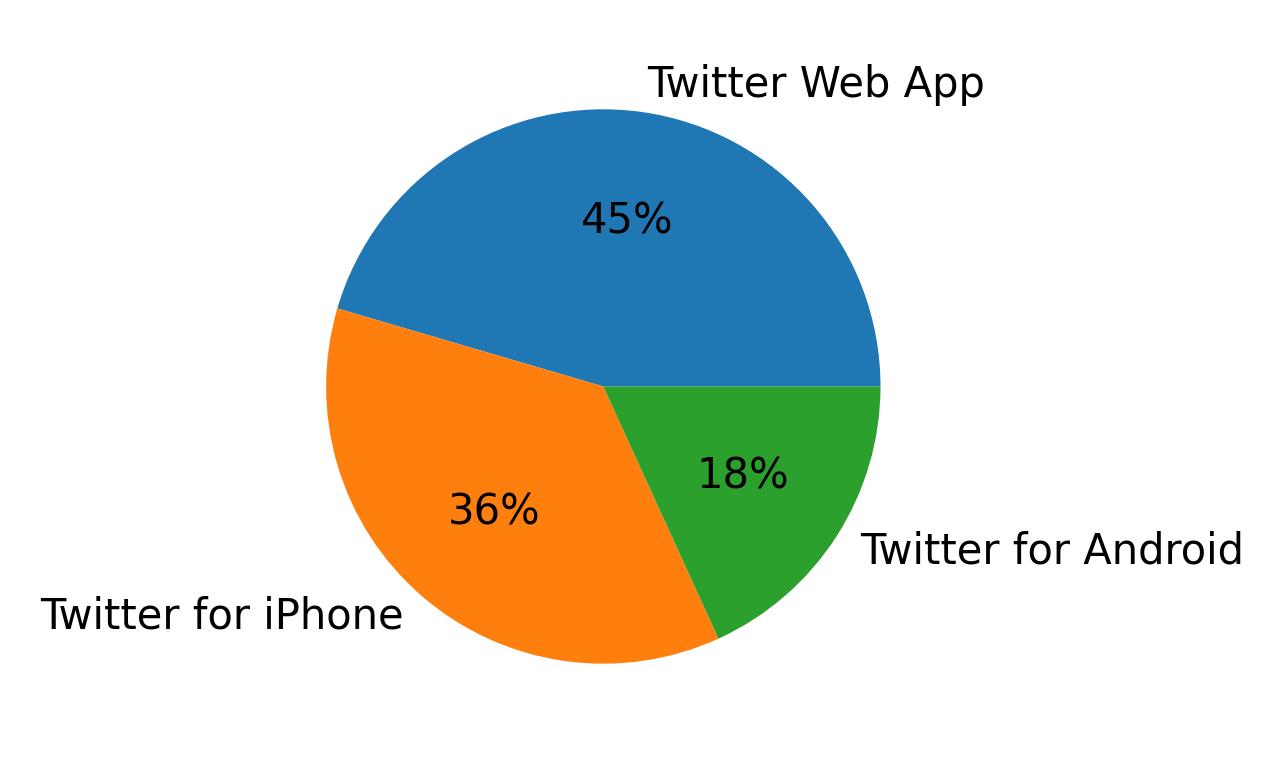 Devices used to tweet
