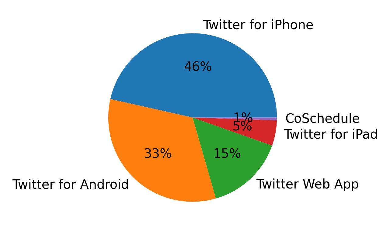 Tweet icin kullanilan cihazlar