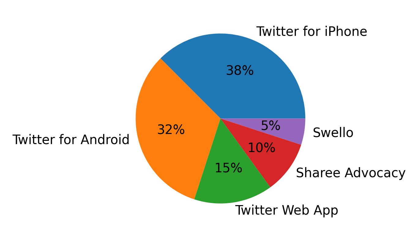 Dispositivos utilizados para tweetar