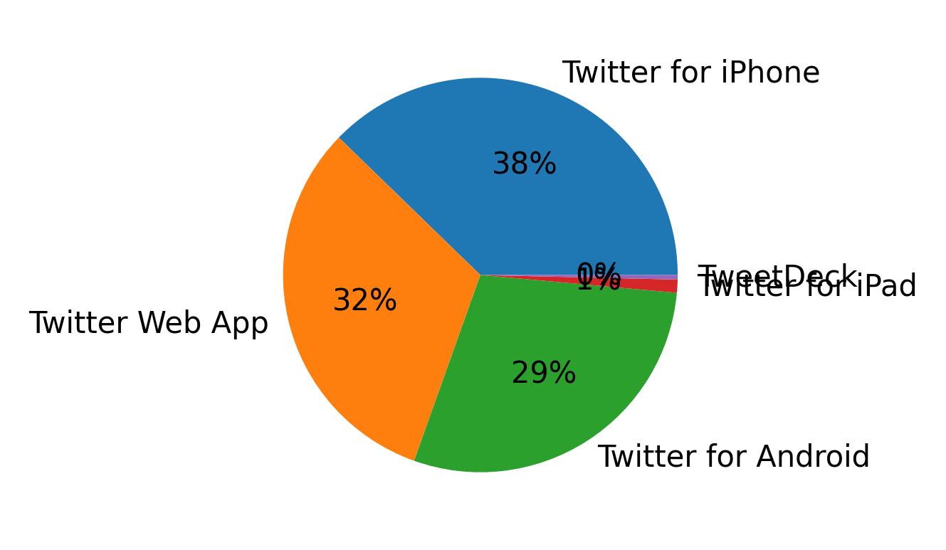 Tweet icin kullanilan cihazlar