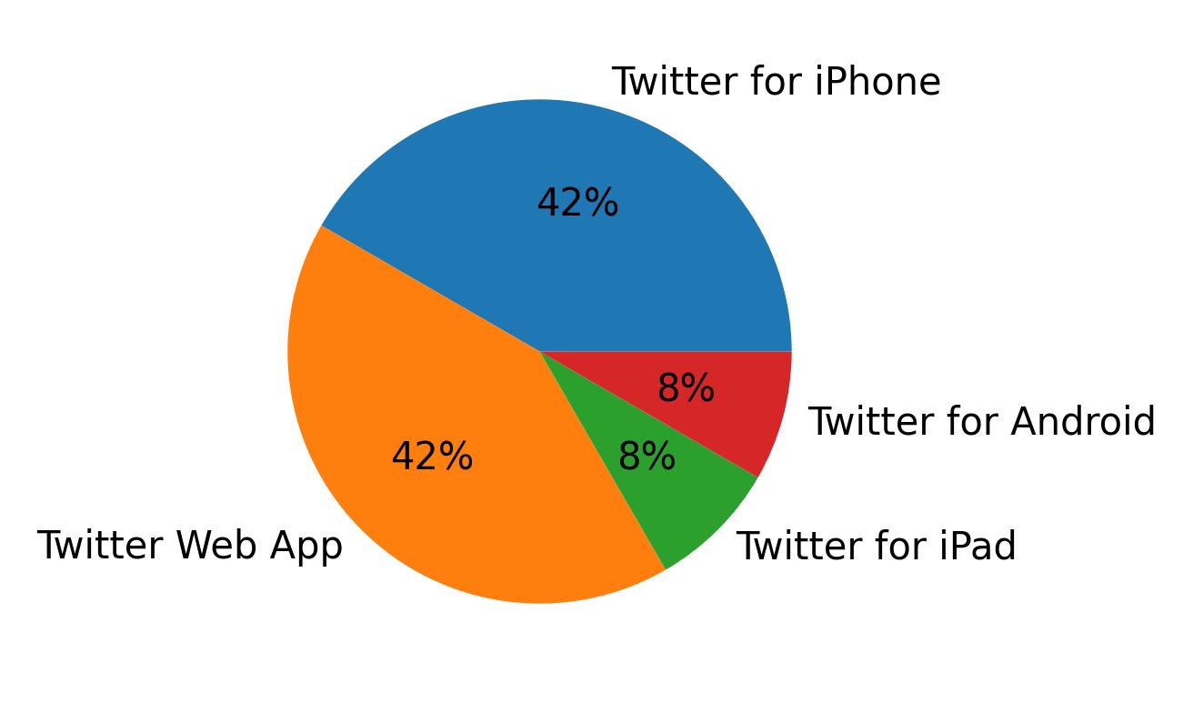 Tweet için kullanılan cihazlar