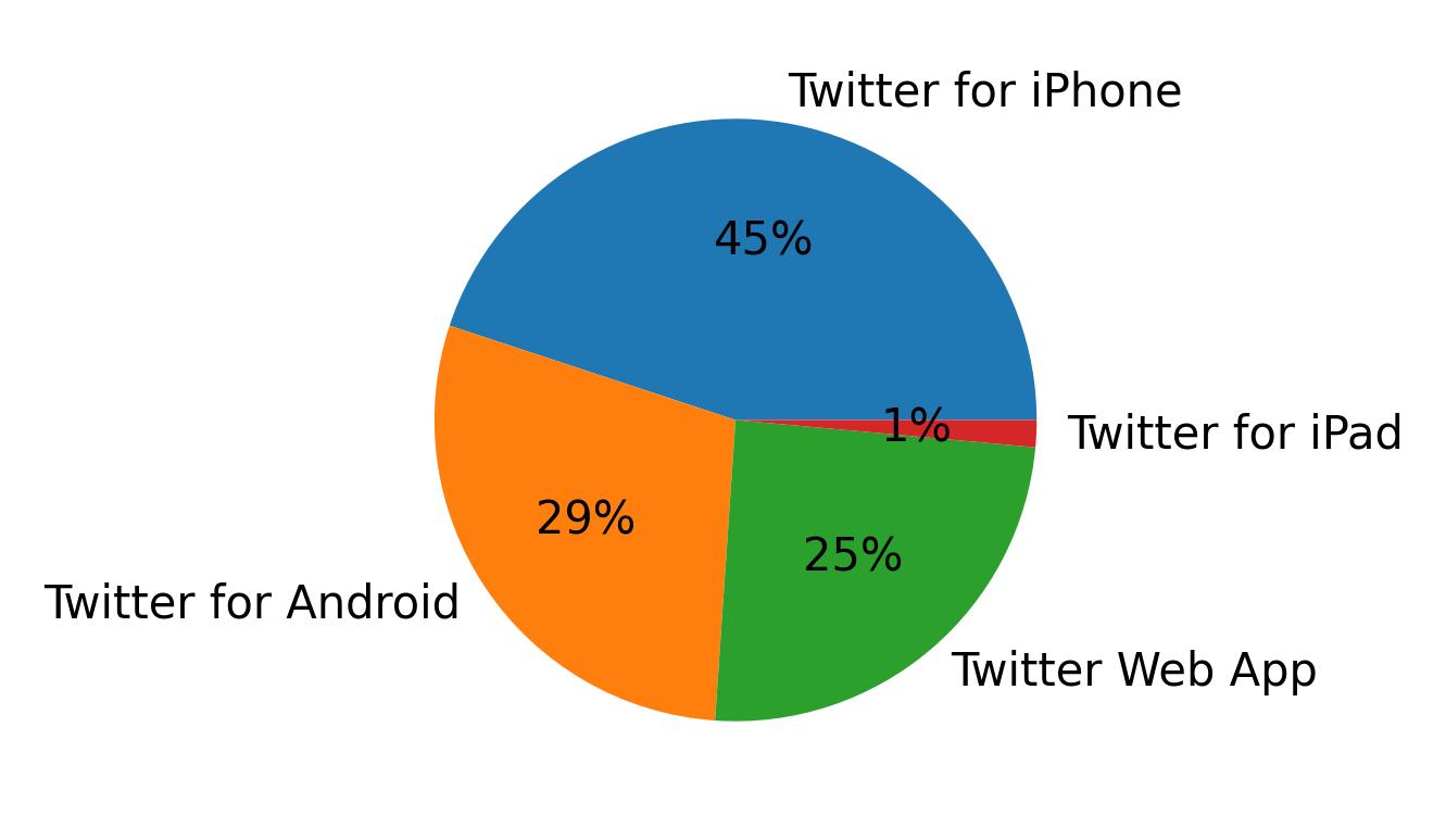 Dispositivos utilizados para tweetar